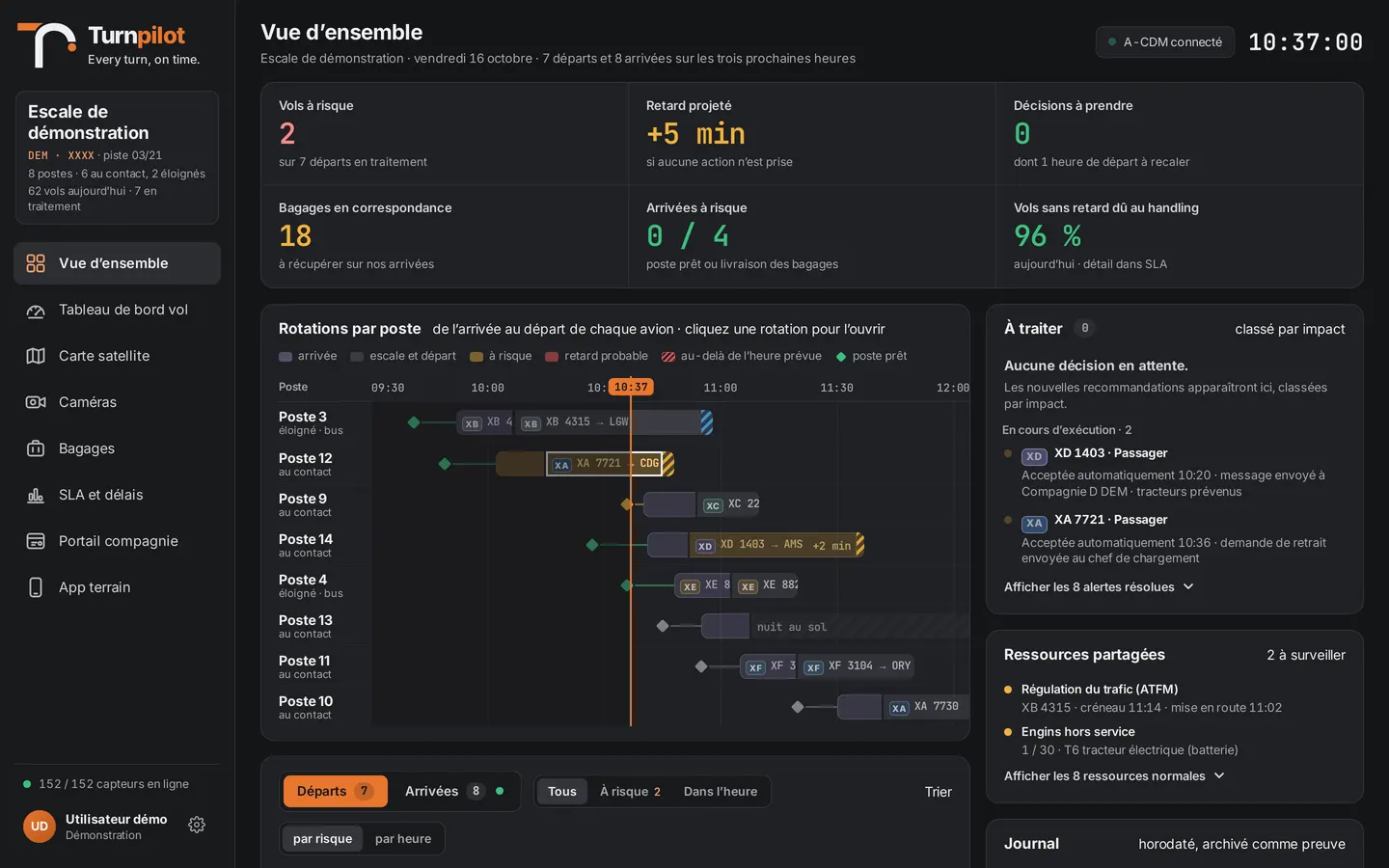 Turnpilot station overview: flights at risk, projected delay, turns by stand on a time line and alerts ranked by impact